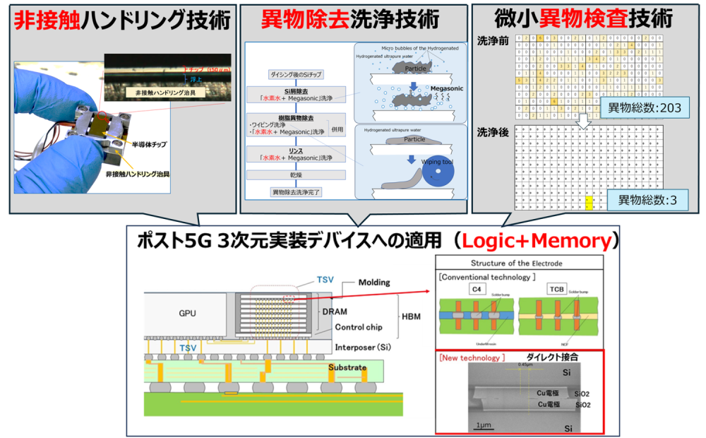 開発した要素技術と適用例の図