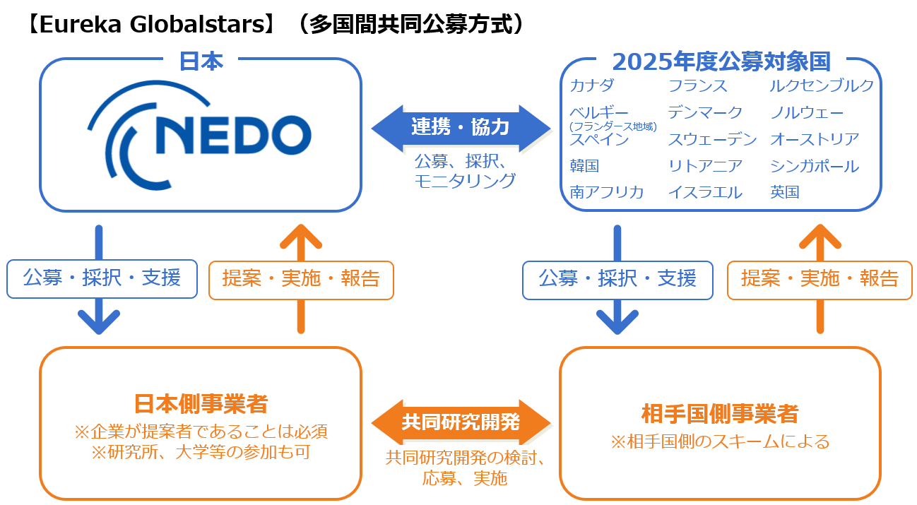 前述の事業・プロジェクト概要の内容を表した概要図