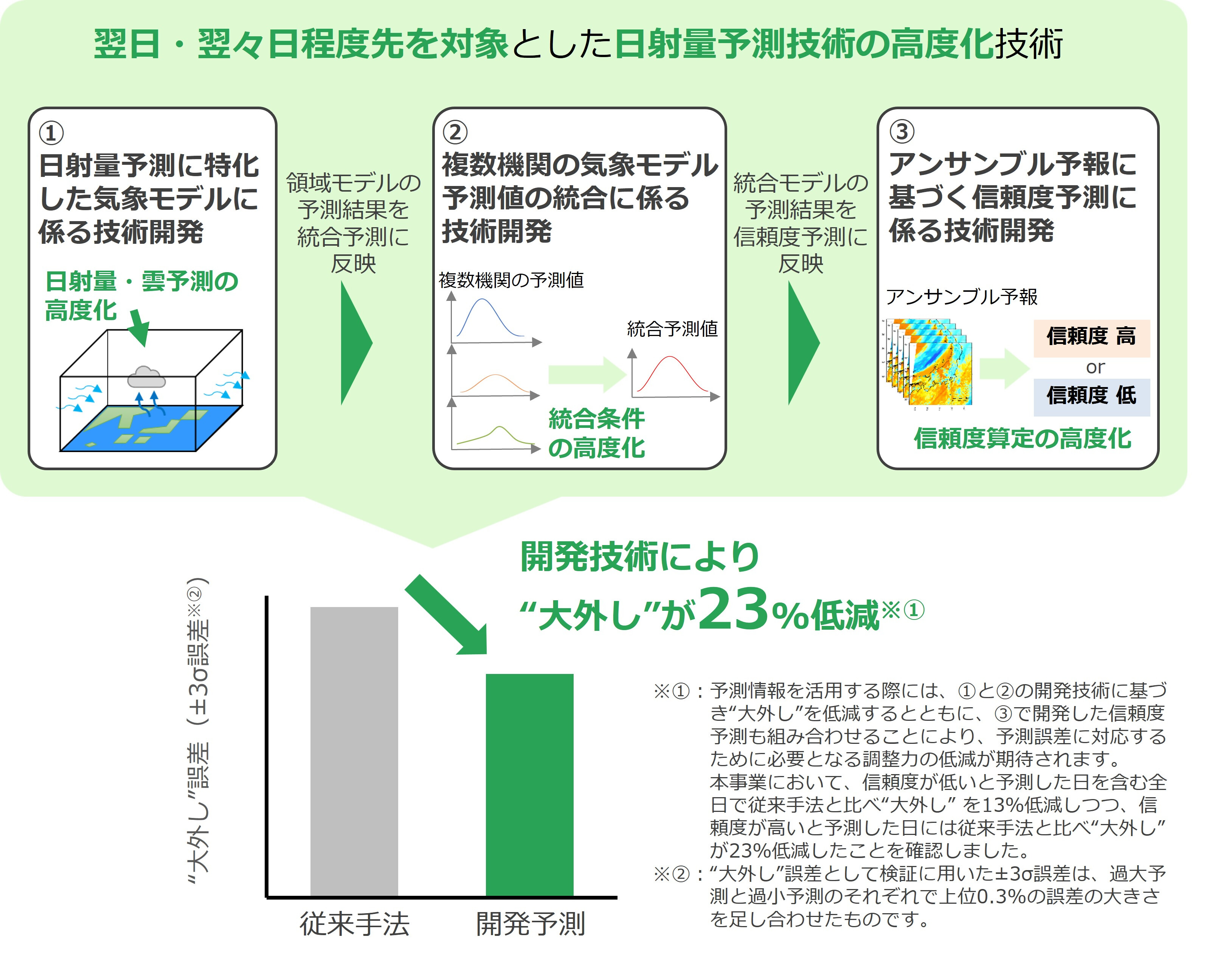 図 開発した予測技術および日射量予測大外しの低減効果