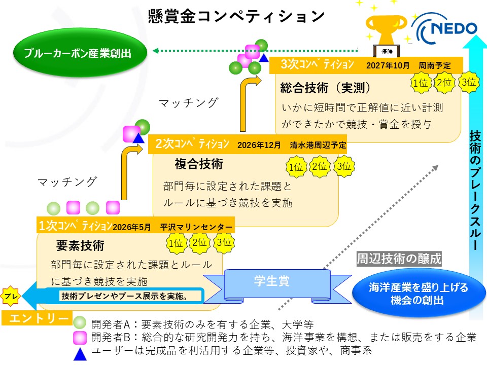 図2 懸賞金コンペティションの流れ
