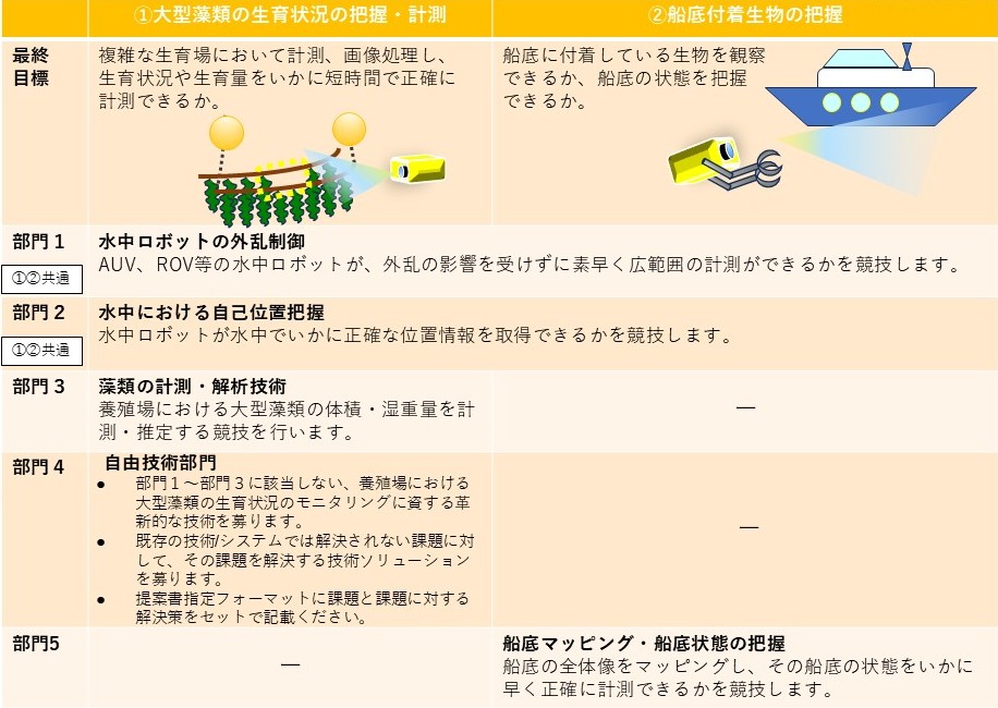 図3 1次コンペティションのテーマ別募集部門一覧
