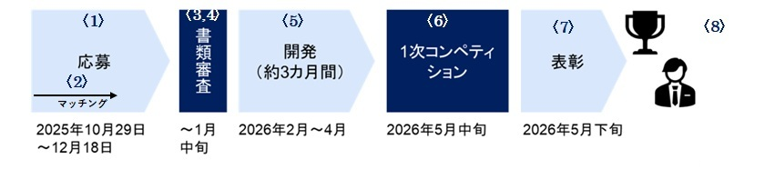 図4 1次コンペティションの流れ