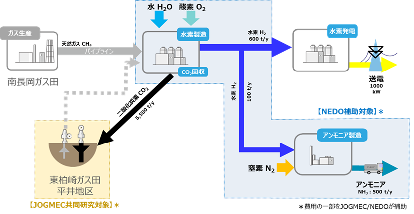 図3　「柏崎水素パーク」での実証試験の全体概要