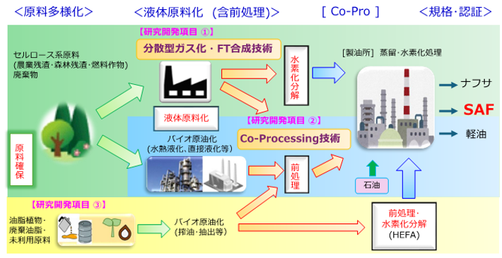 SAF製造概要図