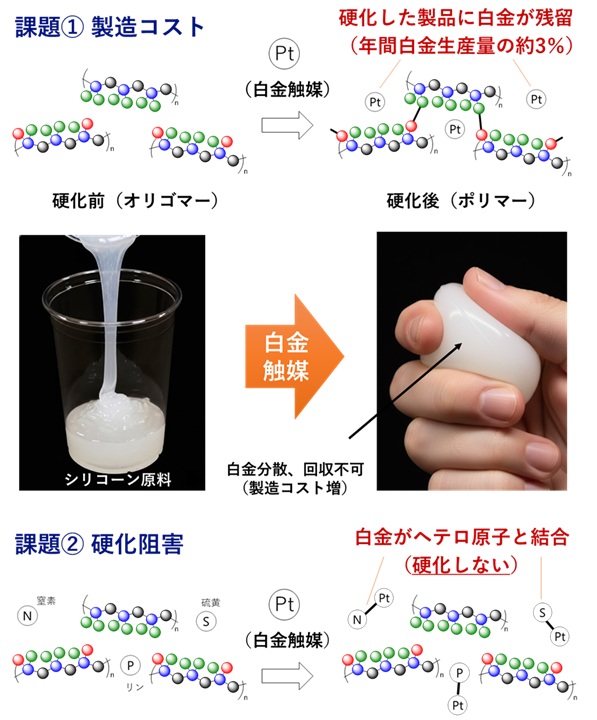 図2　白金触媒によるシリコーン硬化の課題