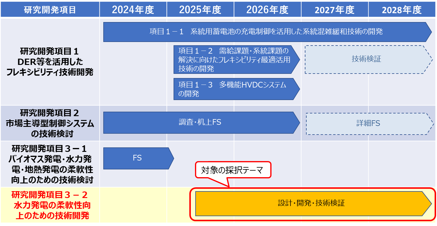 図　水力発電の柔軟性向上のための技術開発実施スケジュール