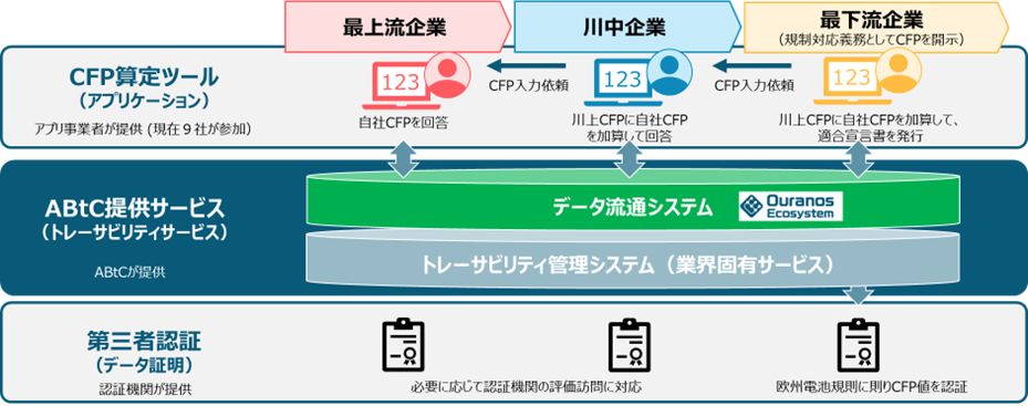 図2　トレーサビリティサービスシステム