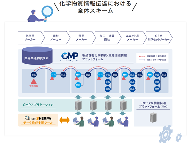 図3　CMP全体スキーム