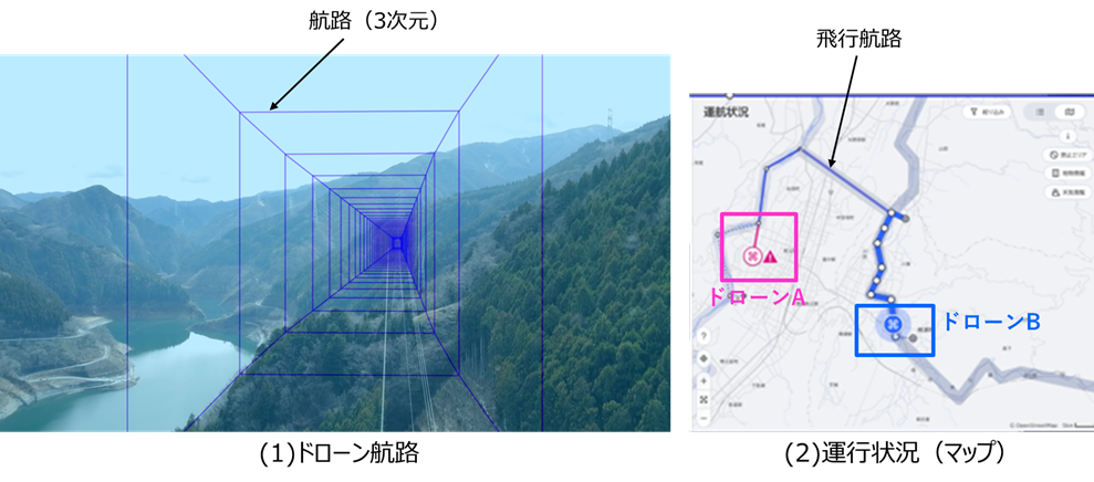 図4　ドローン航路システム；（1）ドローン飛行時の3次元の航路空間、