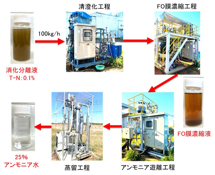 図3　工程別処理液と窒素濃度の変化