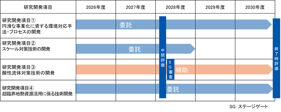 終了時評価までのプロジェクト線表図