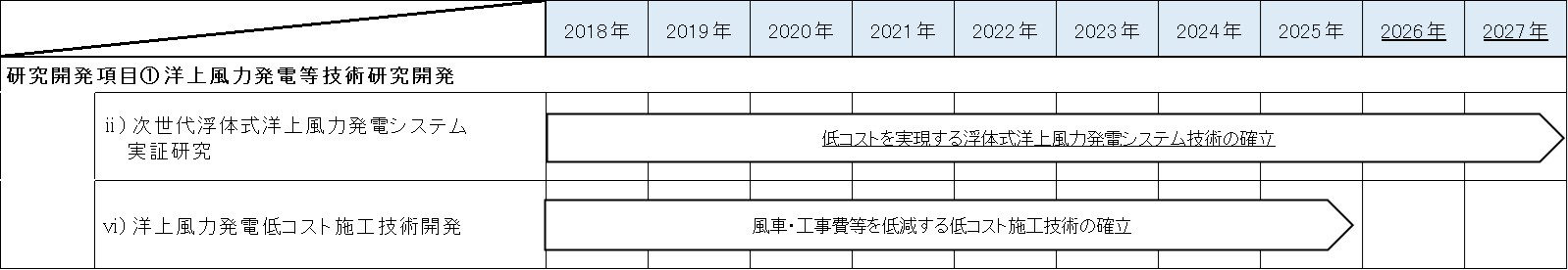 プロジェクトの工程管理表の図