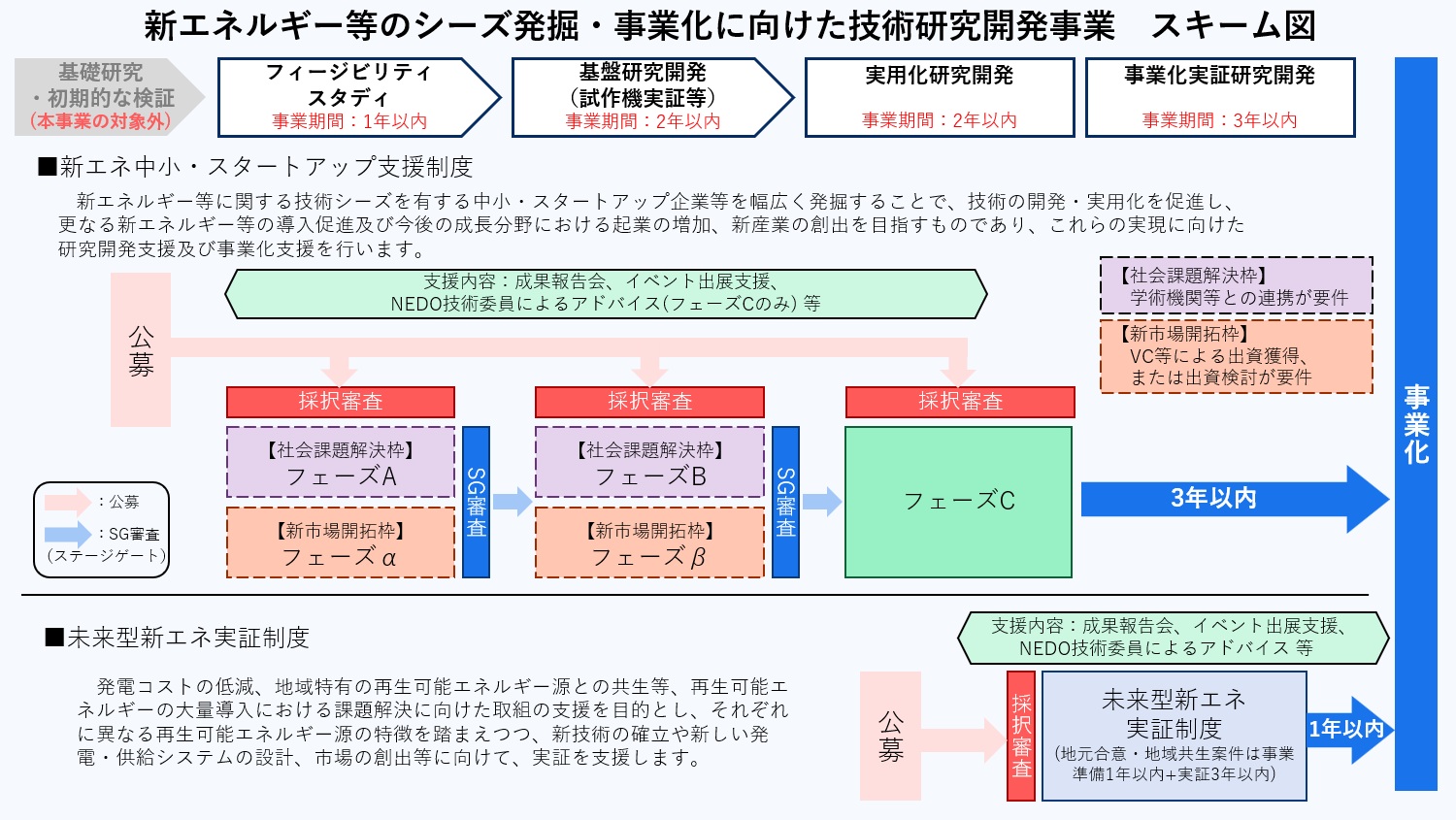 新エネルギー等のシーズ発掘・事業化に向けた技術研究開発事業についてのスキーム図。フィージビリティスタディ事業期間1年以内→基盤研究開発（試作機実証等）事業期間2年以内→実用化研究開発事業期間2年以内→事業化実証研究開発事業期間3年以内
