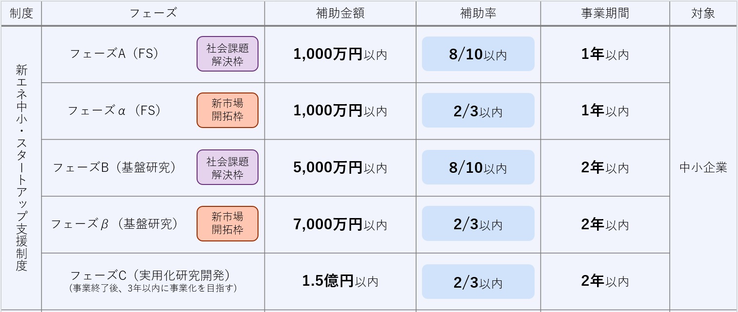 新エネ中小・スタートアップ支援制度についてフェーズ毎に記載した表画像。フェーズAは補助金額1000万円以内、補助率8/10以内、事業期間1年以内、フェーズαは補助金額1000万円以内、補助率2/3以内、事業期間1年以内、フェーズB（基礎研究）は補助金額5000万円以内、補助率8/10以内、事業期間2年以内、フェーズβは補助金額7000万円以内、補助率2/3以内、事業期間2年以内、フェーズCは補助金額1.5億円以内、補助率2/3以内、事業期間2年以内