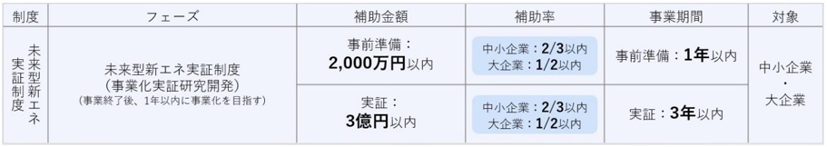 未来型新エネ実証制度の補助金額を記載した表画像。事前準備では補助金額2000万円以内、補助率中小企業2/3以内、大企業1/2以内、事前準備期間1年以内、実証では補助金額3憶円以内、補助率中小企業2/3以内、大企業1/2以内、実証期間3年以内