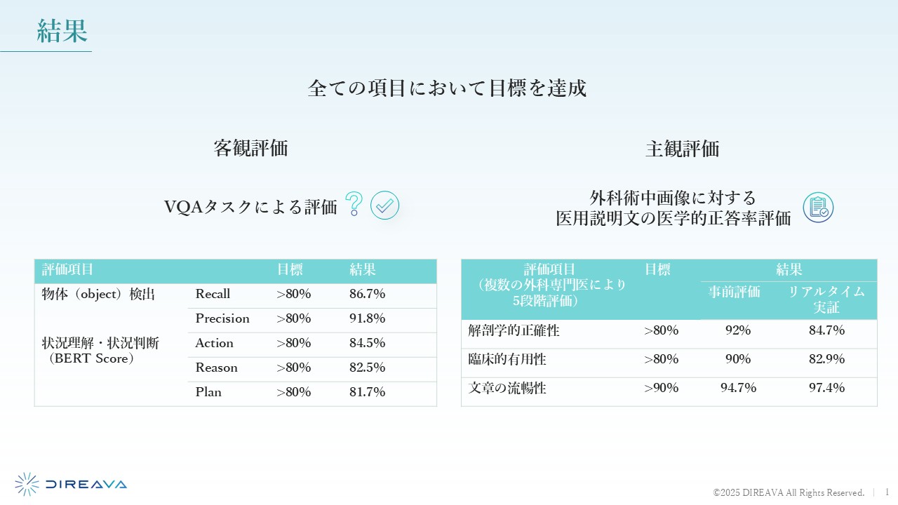 図2　開発した外科特化型生成AIの評価項目および性能の図