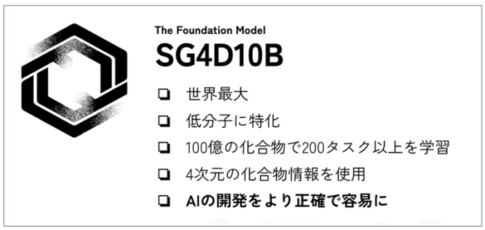 分子特化型基盤AIモデルの特徴5つを示した図。・世界最大、・低分子に特化、・100億の化合物で200タスク以上を学習、・4次元の化合物情報を使用、・AIの開発をより正確で容易に
