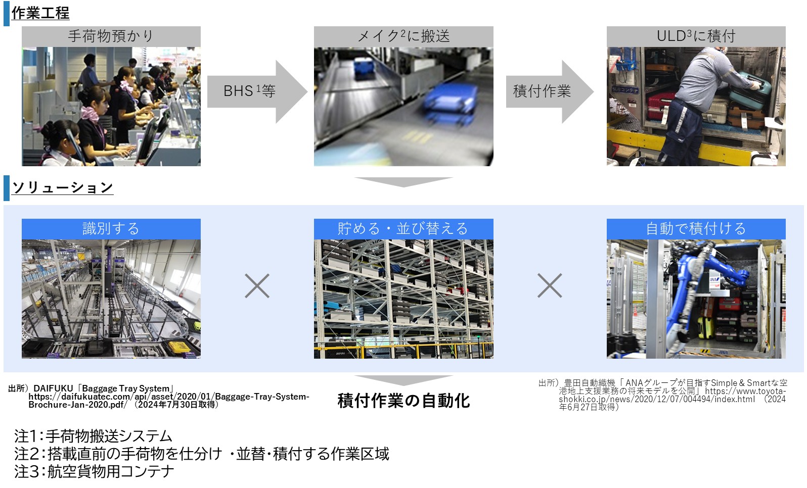 図2　手荷物積付作業の現状工程と目指すソリューションのイメージ