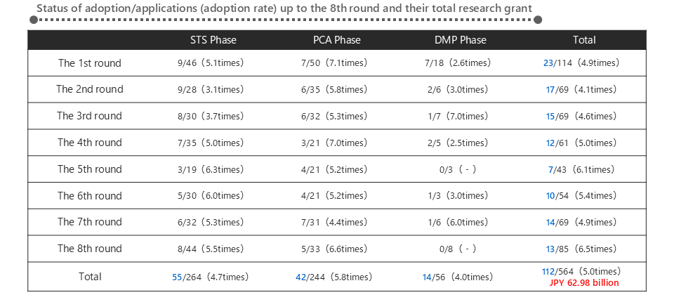 Status of adoption/applications (adoption rate) up to the 8th round and their total research grant
