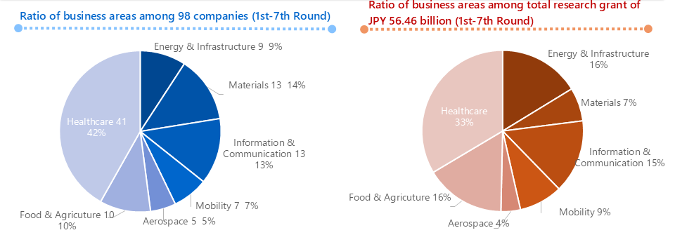 Ratio of business areas among 98 companies (1st-7th Round) 
