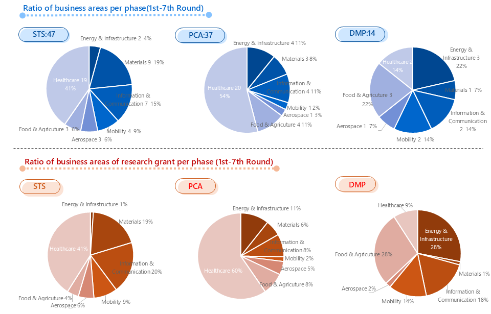Ratio of business areas per phase(1st-7th Round) 