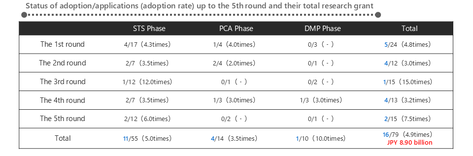 Status of adoption/applications (adoption rate) up to the 5th round and their total research grant