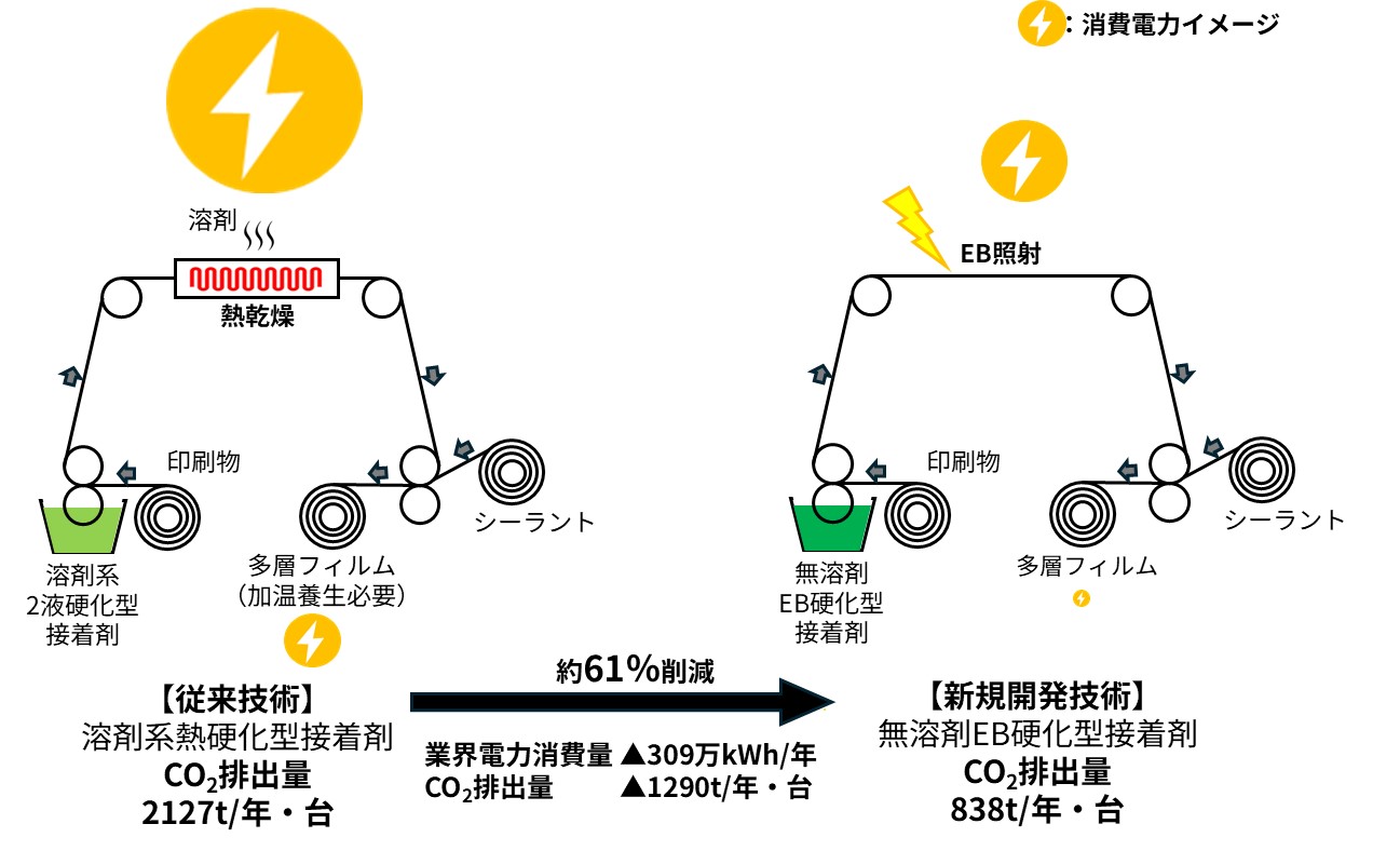 業界初のプロセスと接着剤開発で、フィルム包装製造におけるCO2排出量を約61％削減しました ―電子線（EB）硬化型接着剤により省エネ化を実現―