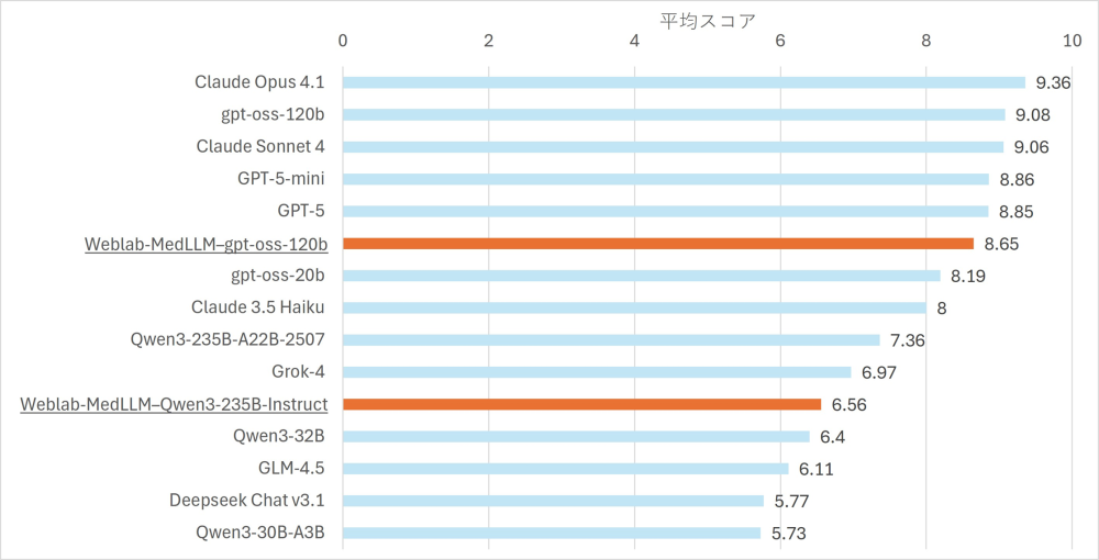 医療現場の事務作業を支援する高性能な日本語LLMを開発しました ―日本の医療特性を踏まえた安全性検証により医療LLMの社会実装を後押し―