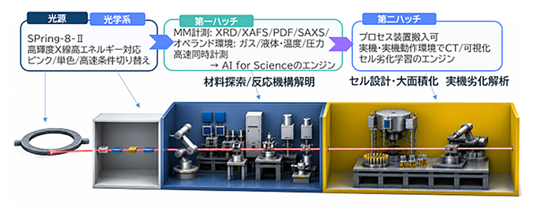 専用ビームラインのコンセプト図