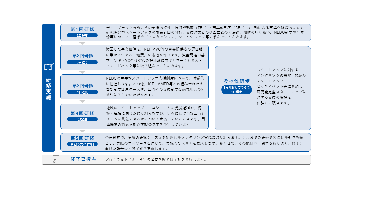 集合研修では、イノベーション研究及び、スタートアップ分野の実務家等、第一線の講師陣から重厚な講義を実施します。合宿研修では、日本のイノベーション・エコシステムを牽引する、現地地域にて合宿を行い、イノベーター起業家らと熱いディスカッションを経て、イノベーション創出の支援者としての、強靭なマインドセットを養成します。OJTでは、実際のNEDO事業の先端シーズ案件などに、リアルに接して頂き、実際の支援現場に同伴し、支援スキルや知見を養成します。