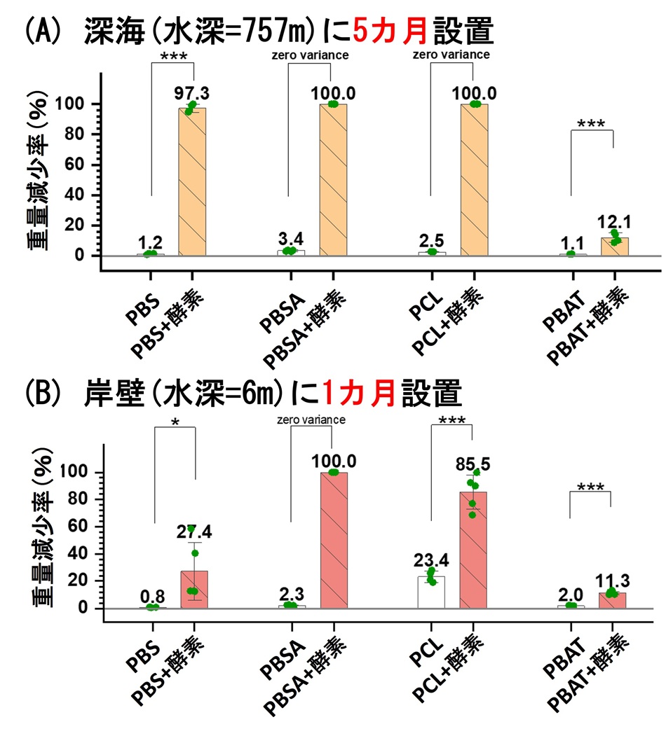 図2　深海、岸壁に設置した酵素未内包および酵素内包生分解性プラスチックの重量減少率の図