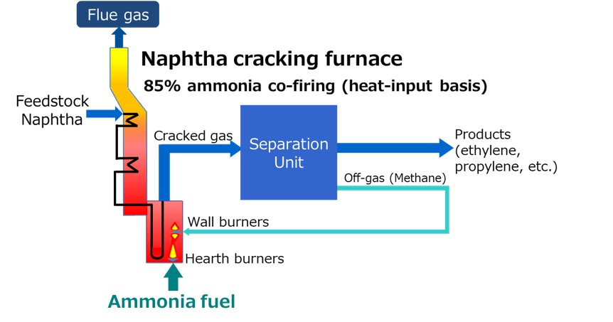 Conceptual Illustration of a Naphtha Cracking Furnace