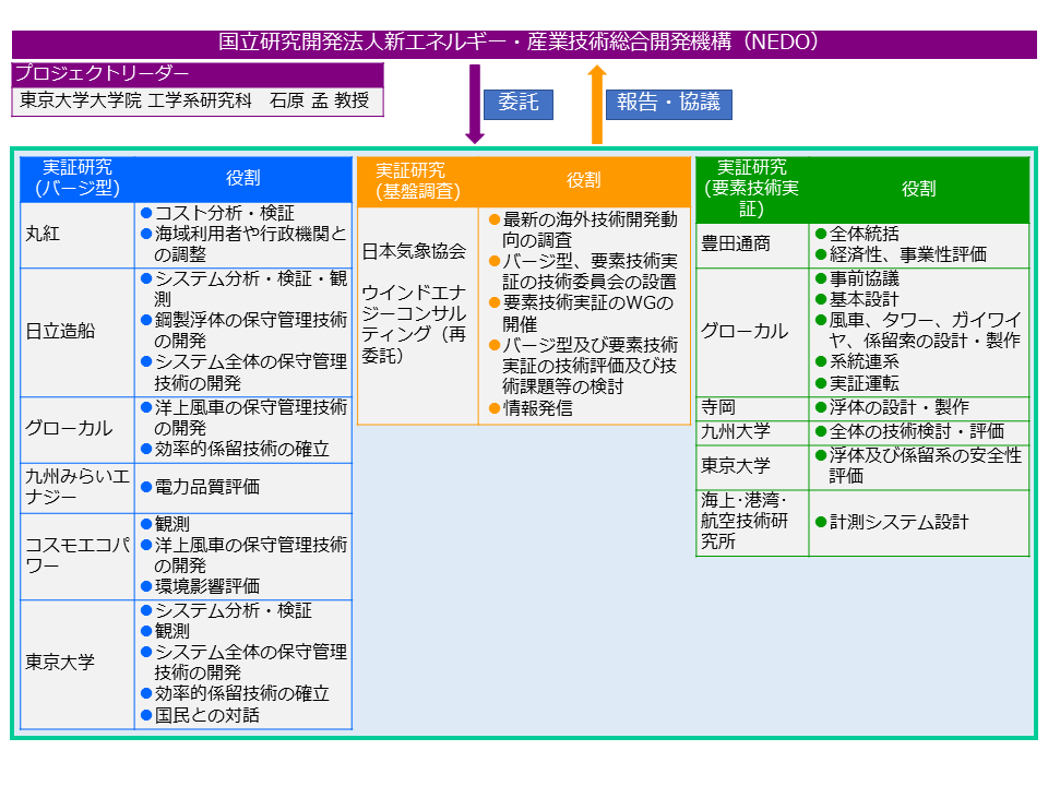 研究体制の図