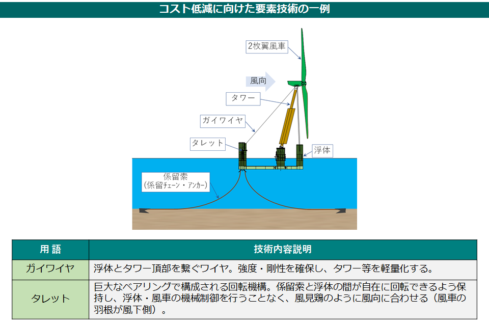 コスト削減に向けた要素技術の一例