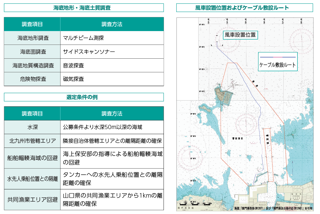 海底地形・海底土質調査、選定条件の例、ふうしゃ設備位置およびケーブル敷設ルート