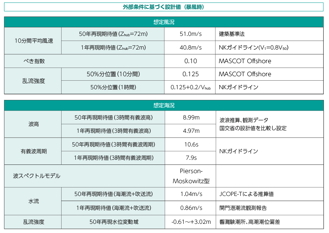 外部条件に基づく設計値（暴風時）