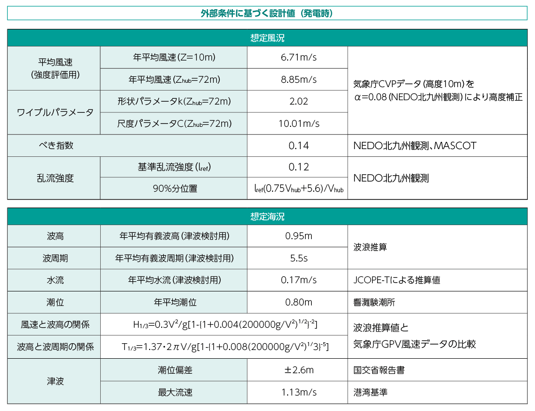 外部条件に基づく設計値（発電時）