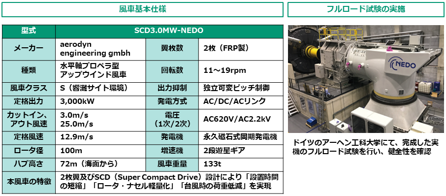 ふうしゃ基本仕様、フルロード試験の実施