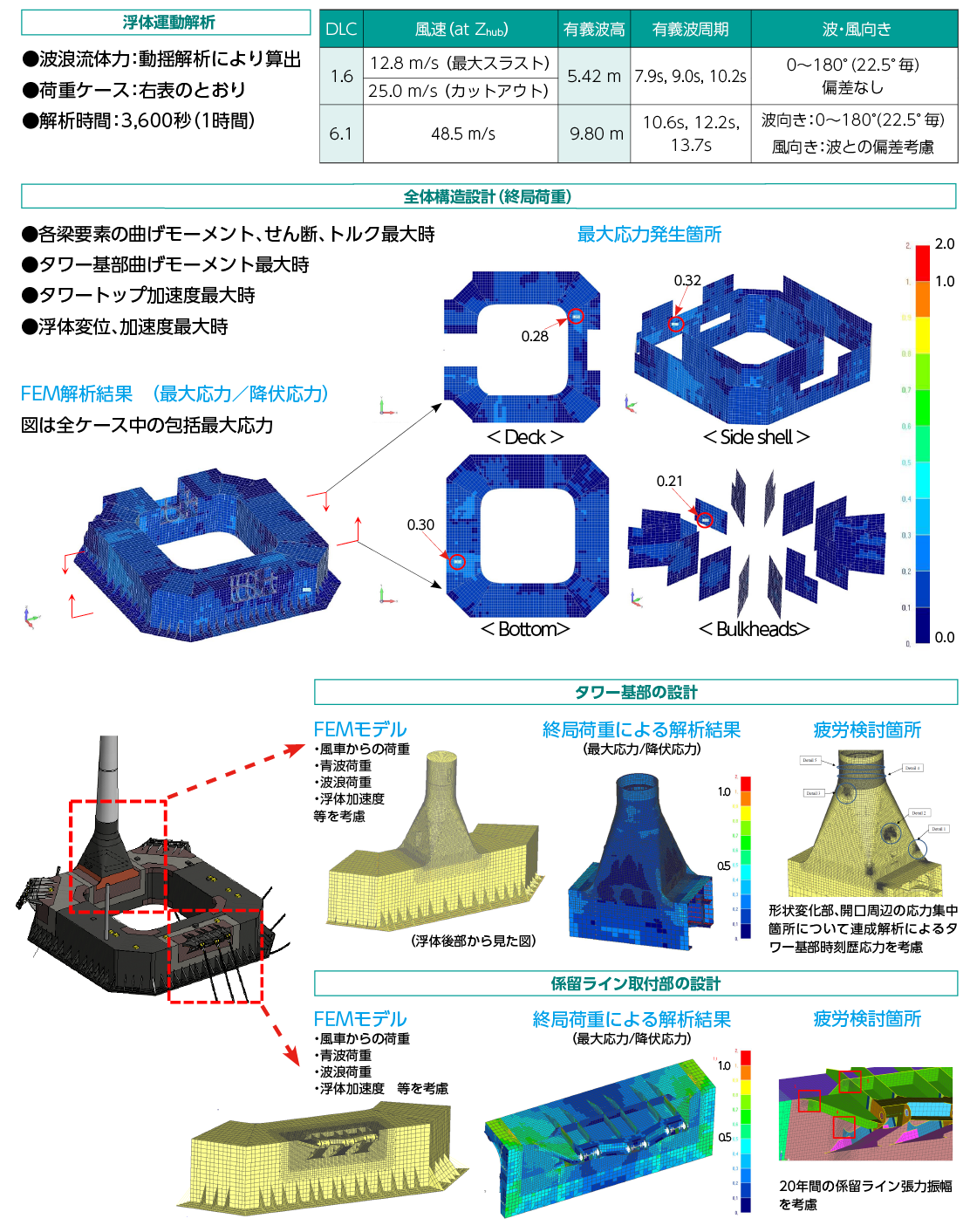 浮体運動解析、全体構造設計（終局荷重）、タワー基部の設計、係留ライン取付部の設計