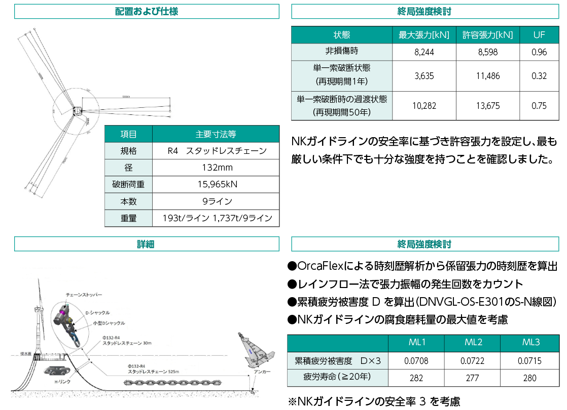 配置および仕様、詳細、終局強度検討