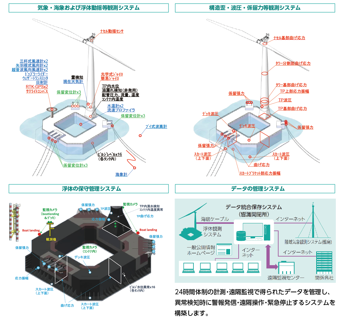 気象・海象および浮体動揺等観測システム、浮体の保守管理システム、構造歪・油圧・係留力等観測システム、データの管理システム