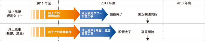 銚子市沖工程表