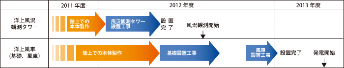 北九州市沖工程表