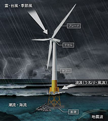 日本における洋上風力発電課題イメージ図