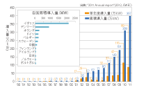 世界の洋上風力発電導入量