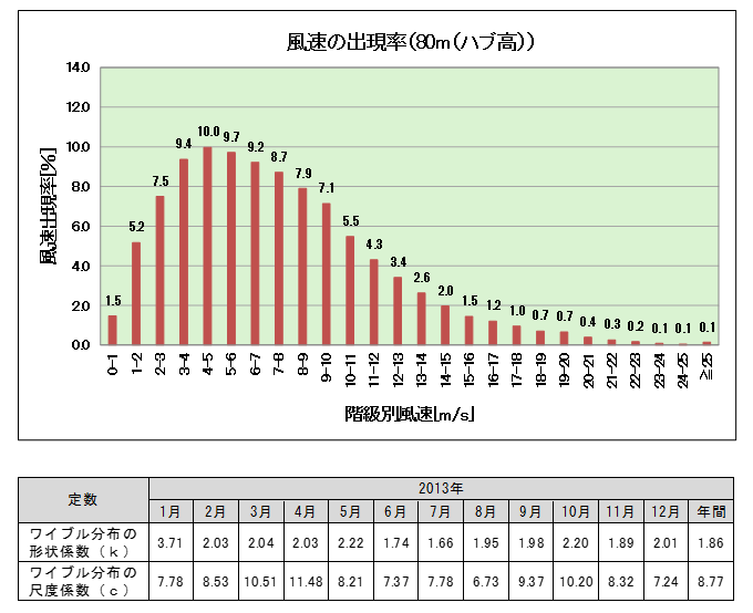 風速別階級別の頻度分布（年）