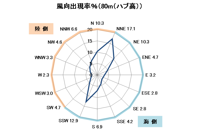 風向出現率（年）