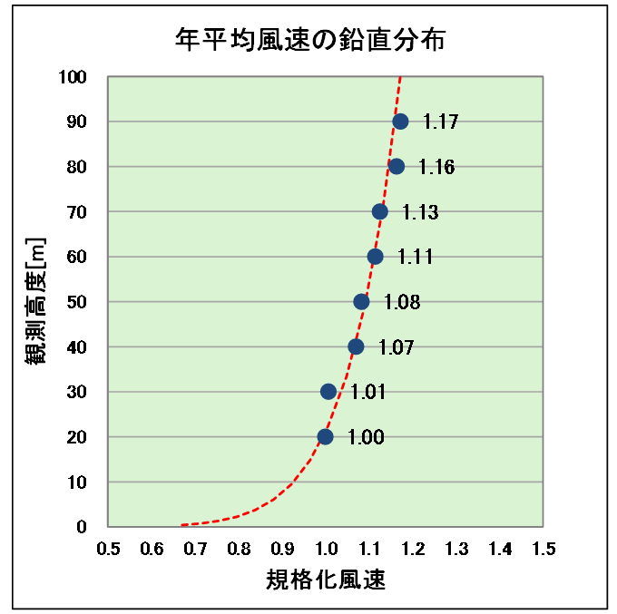 平均風速の鉛直分布（年）