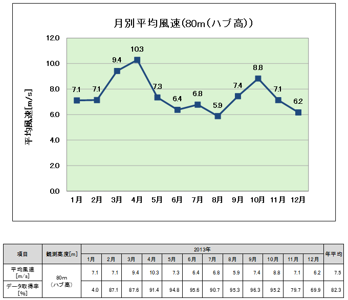 平均風速とデータ取得率（月別）