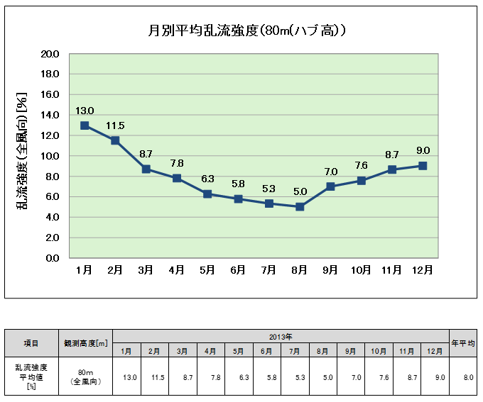 平均乱流強度（月別）